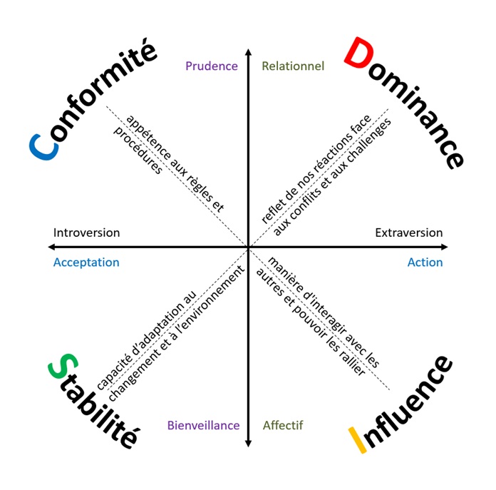 Les 4 dimensions du DISC : Dominance, Influence, Stabilité, Conformité