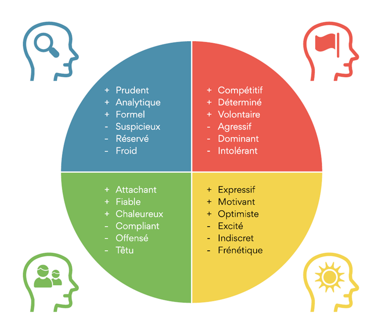 Les traits de comportements habituellement associés aux 4 couleurs du DISC